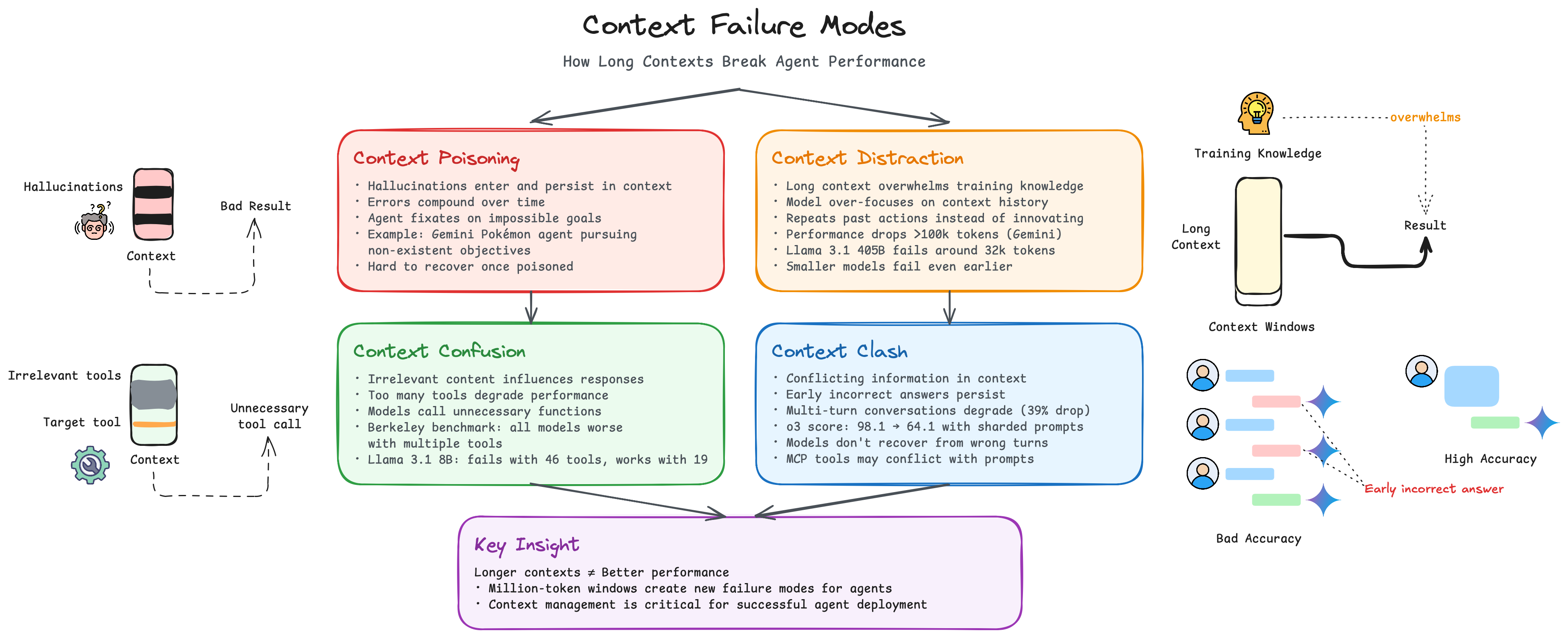 context-failure-modes