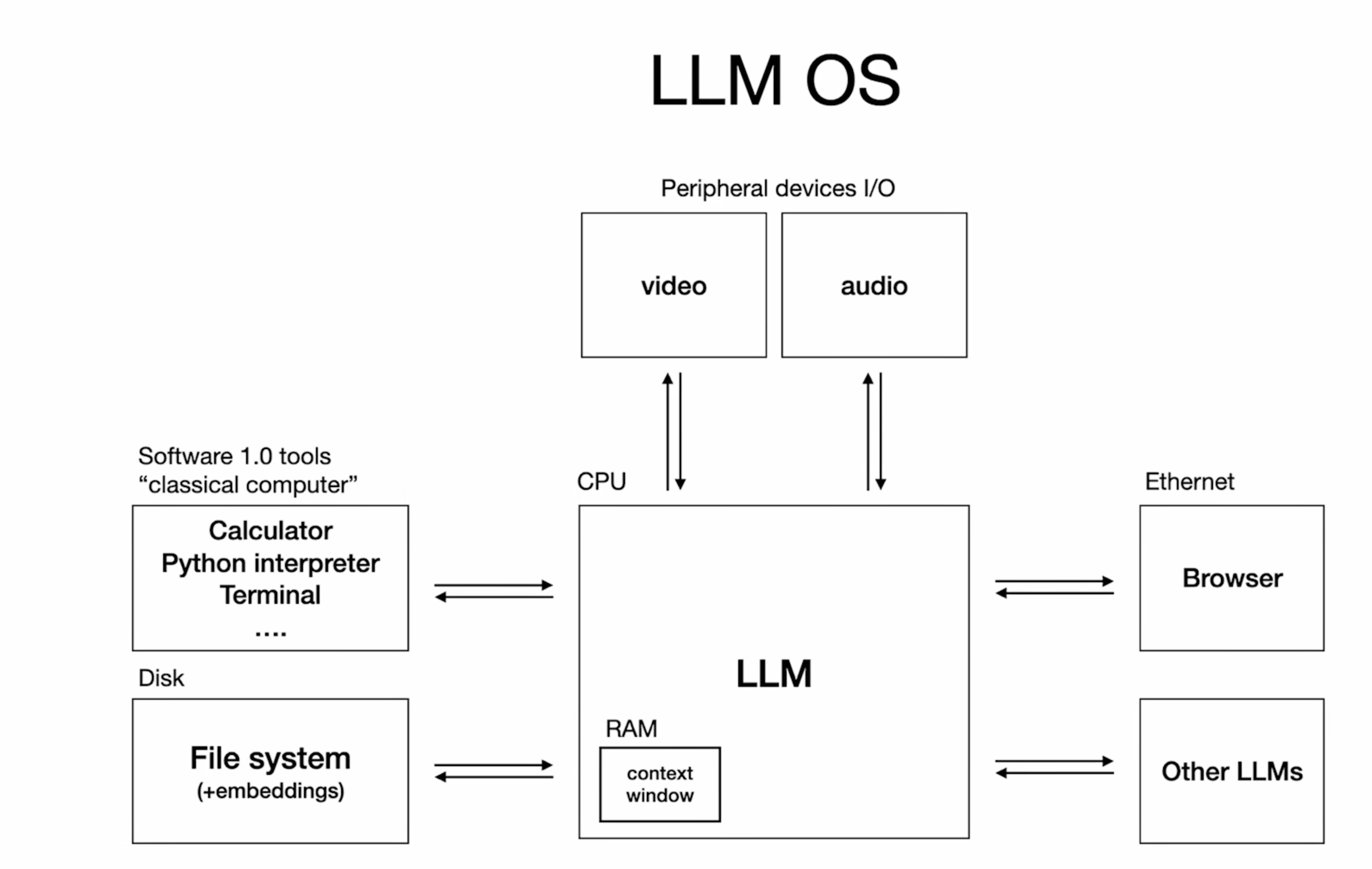 LLM-as-OS