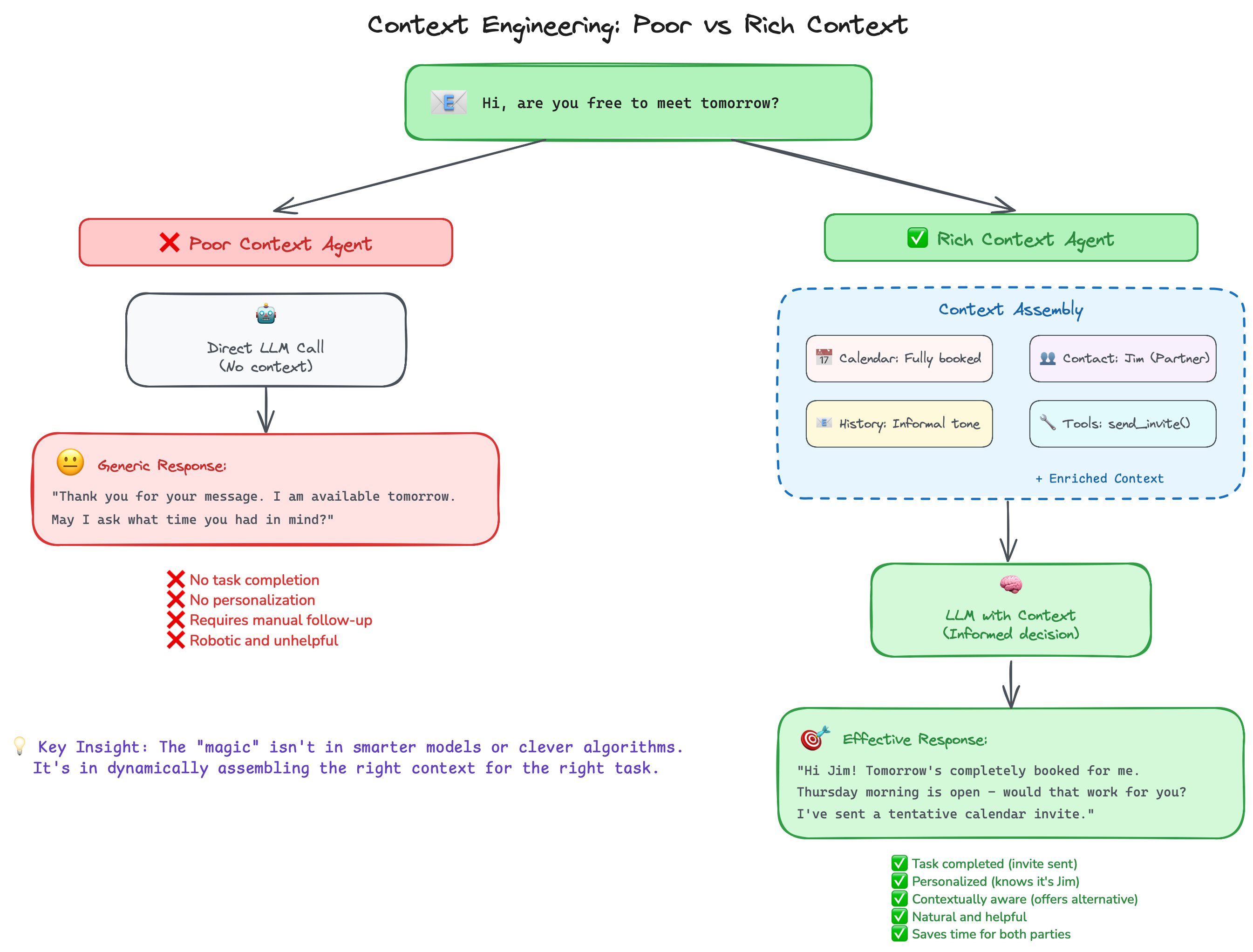 poor-vs-rich-context