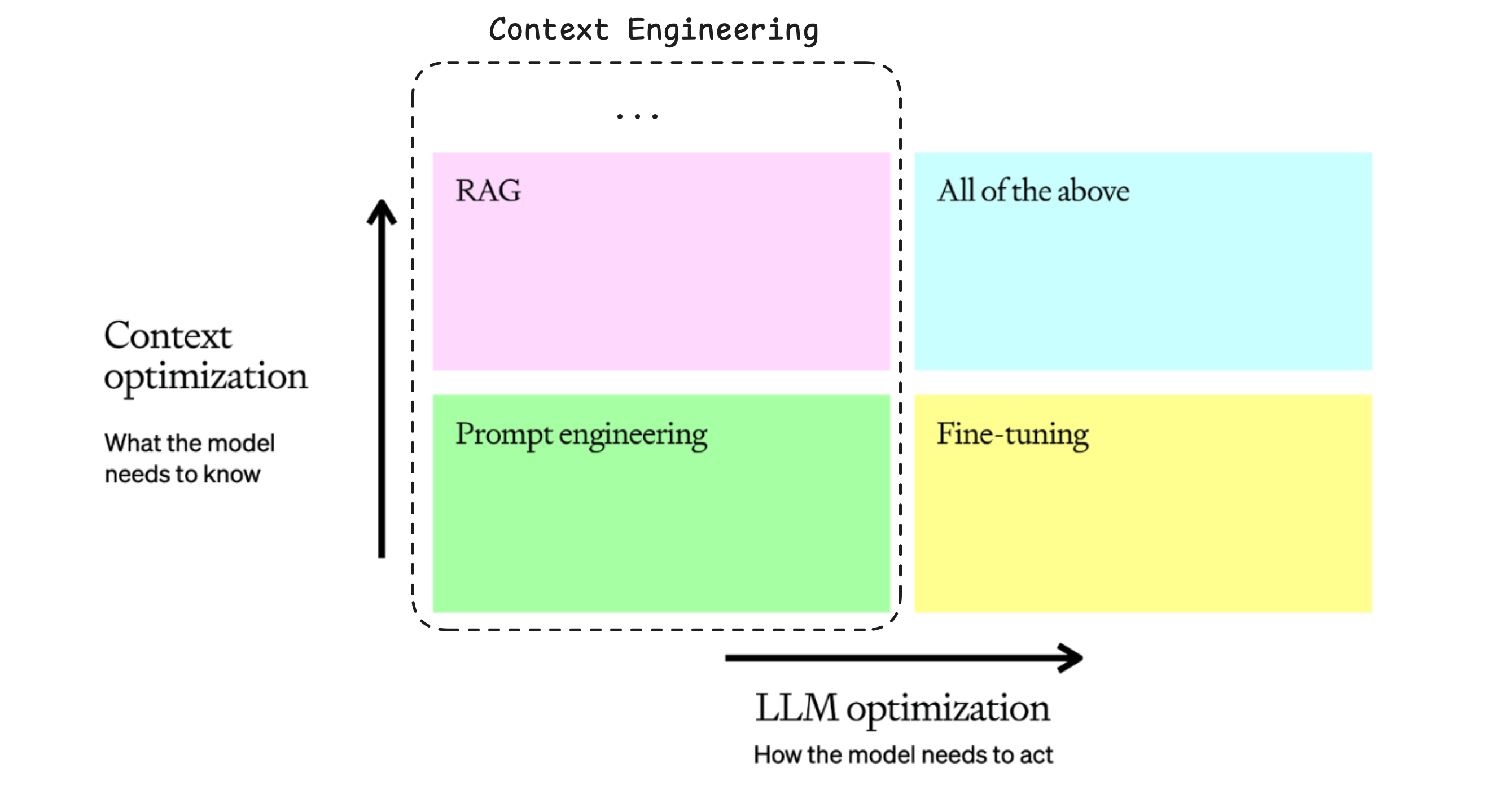 two-dimension-of-optmizations