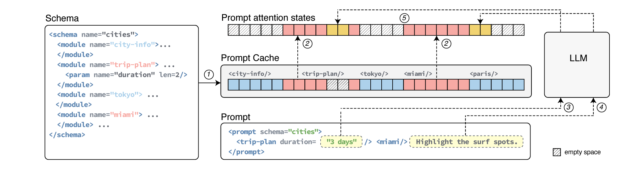 pml-for-prompt-caching