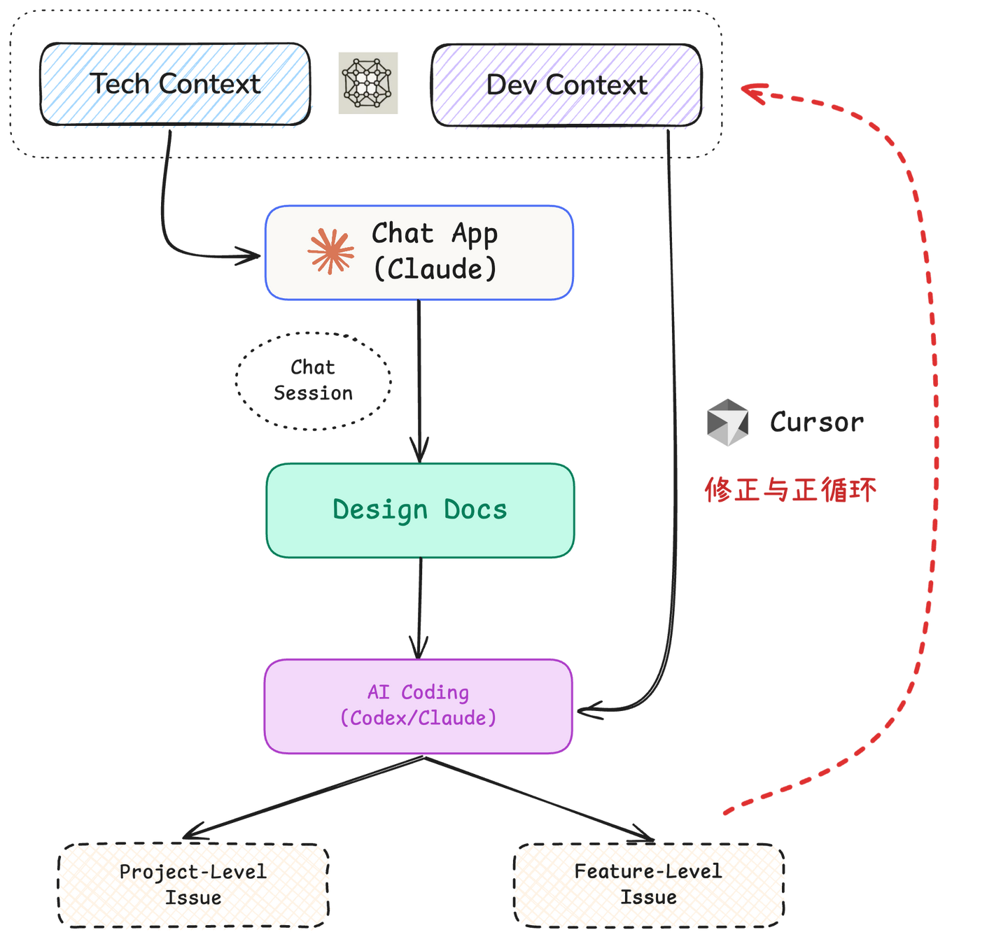 AI Coding Practices I