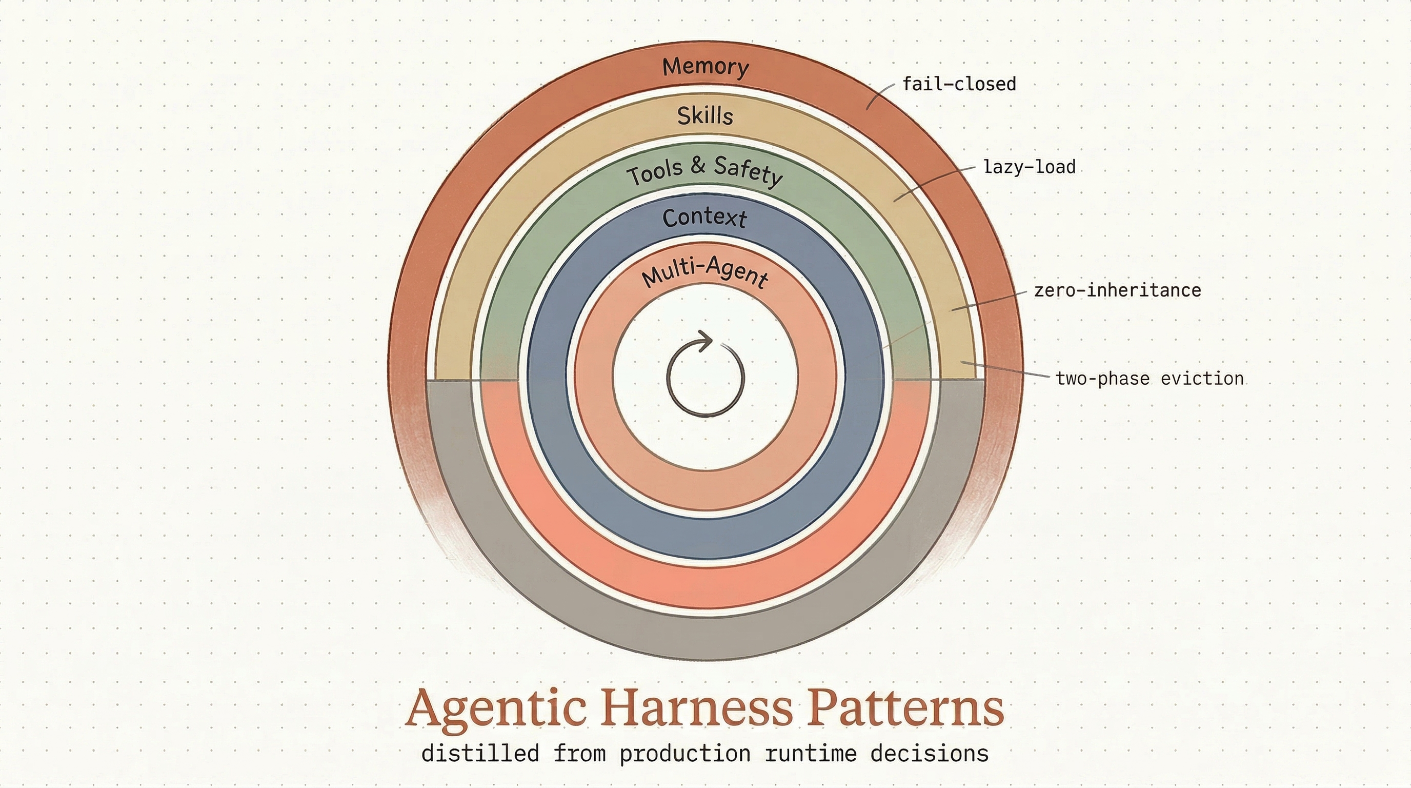 agent-harness-patterns