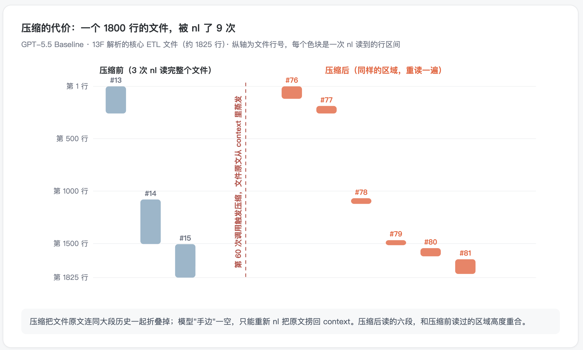 压缩后的重读：baseline 轨迹片段