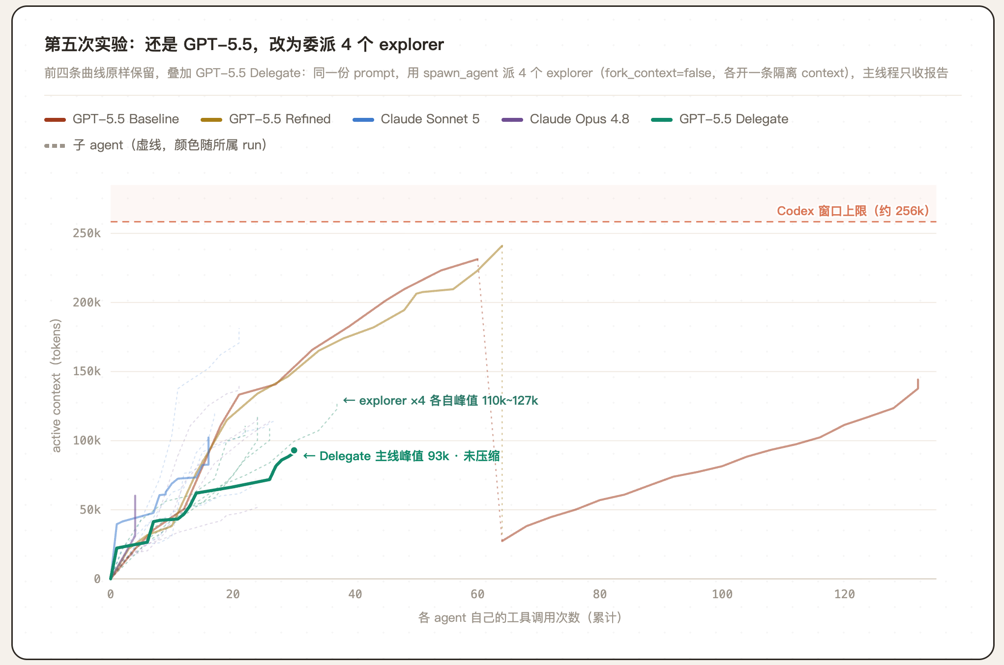 Delegate 实验：主线程与 4 个 explorer 的 context 曲线