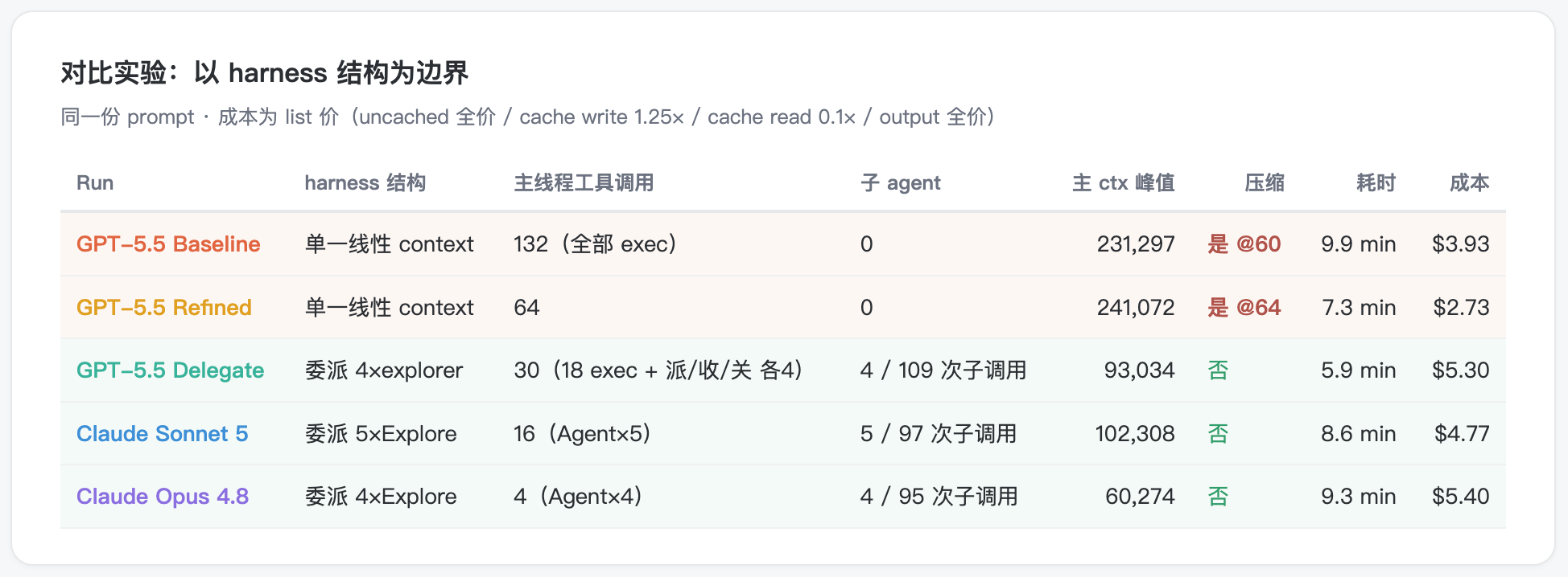 五次实验的对比总表