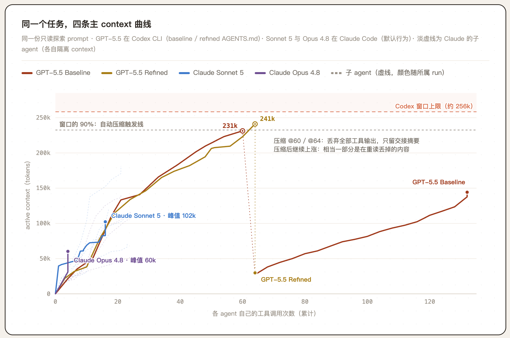 同一个任务，四条主 context 曲线