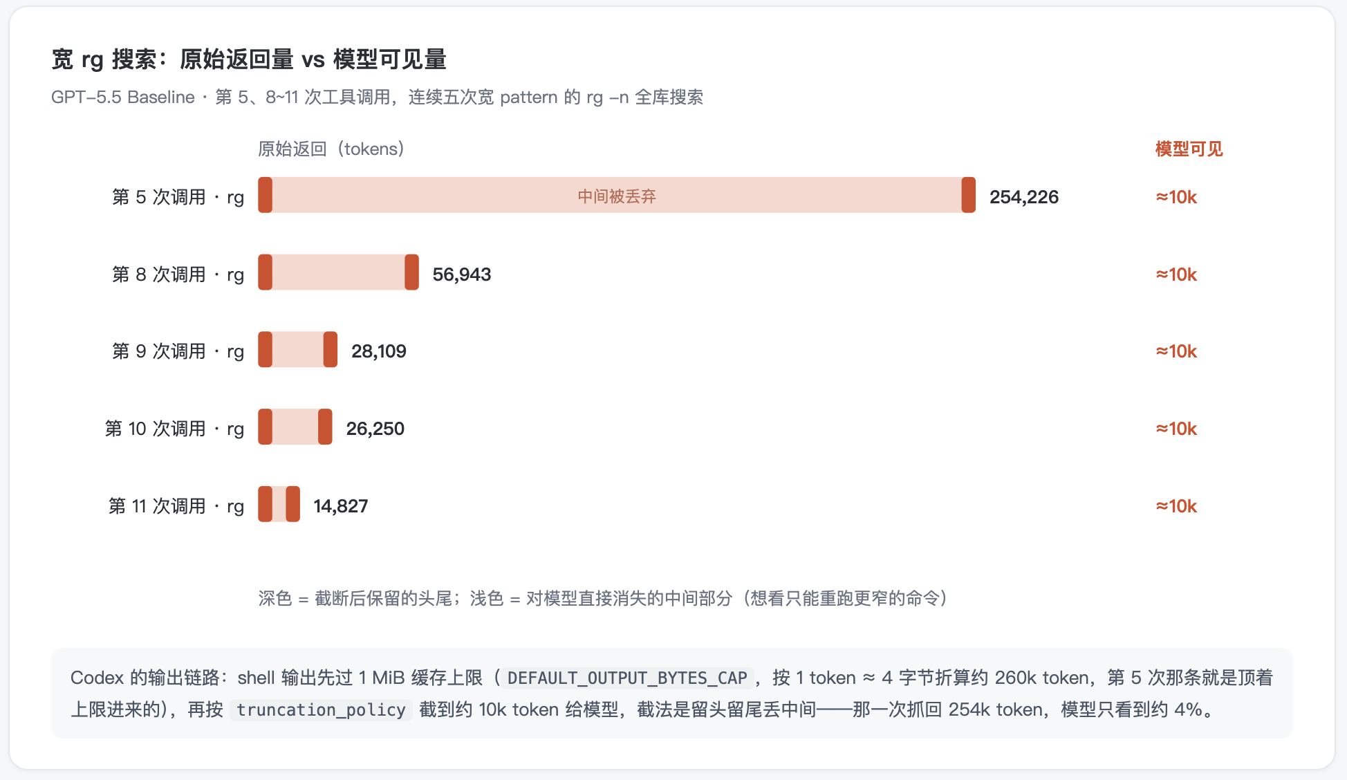 五次过泛的搜索：原始返回量 vs 模型实际可见量